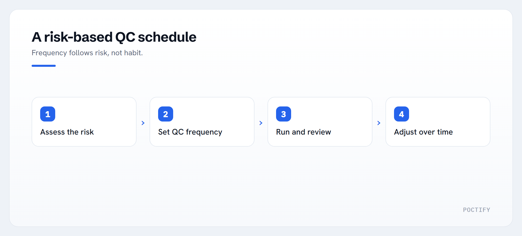 A risk-based QC schedule