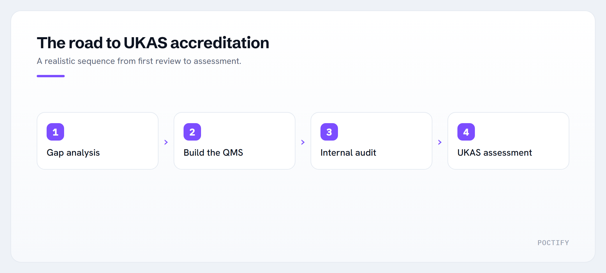 The road to UKAS accreditation