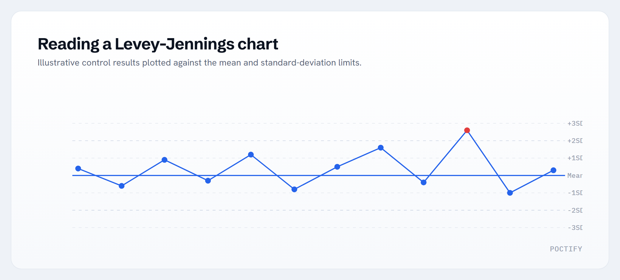 Reading a Levey-Jennings chart