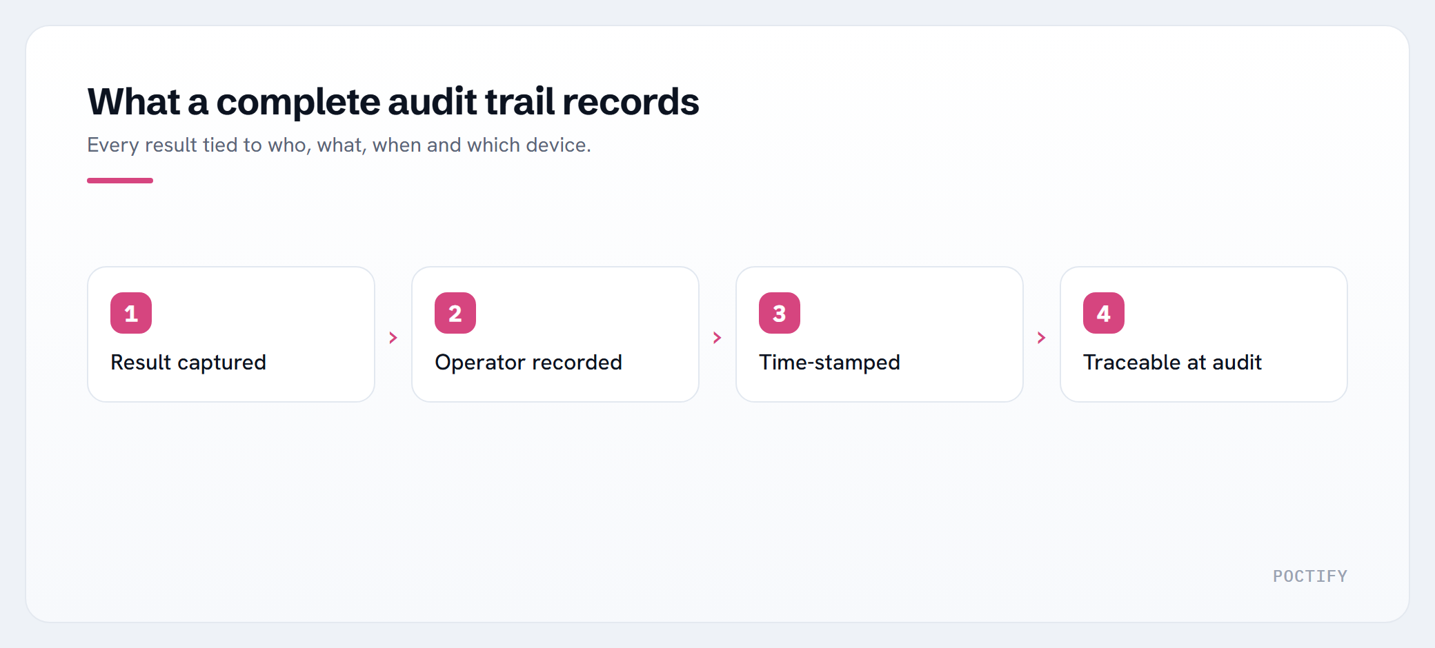 What a complete audit trail records