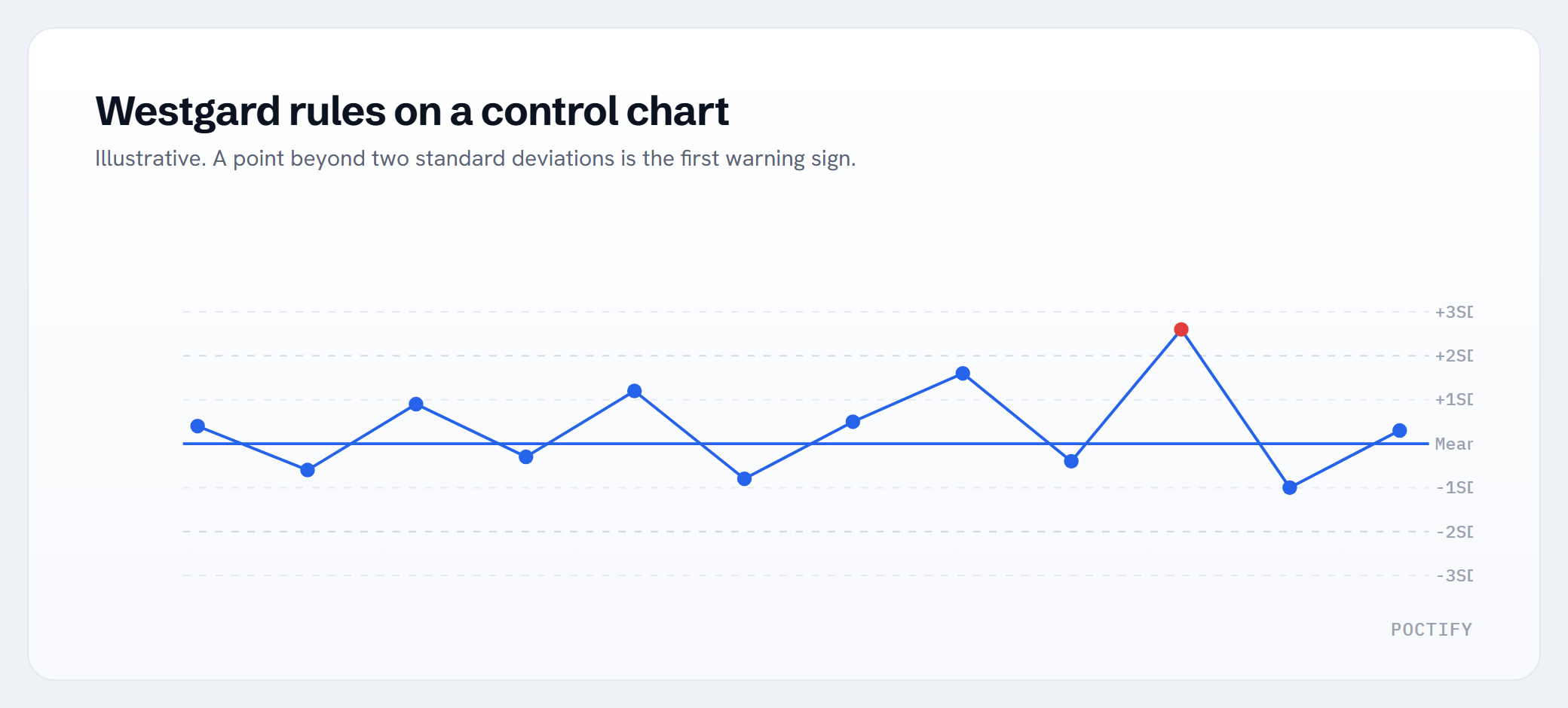 Westgard rules on a control chart